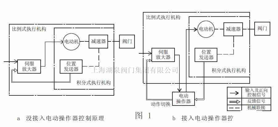 電動閥的調節和控制是怎樣實現的