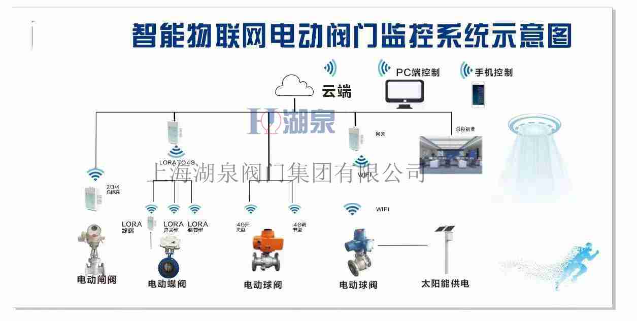 手機ap電動閥門